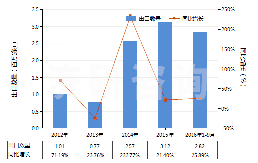 2012-2016年9月中國其他舊的充氣輪胎(HS40122090)出口量及增速統(tǒng)計